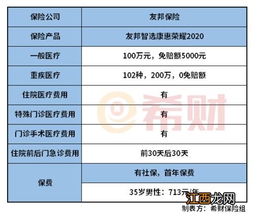 友邦康惠医疗险有免赔额吗？