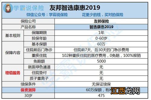 友邦康惠医疗险有免赔额吗？