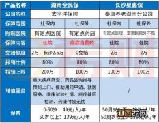 湖南全民保和长沙星惠保区别