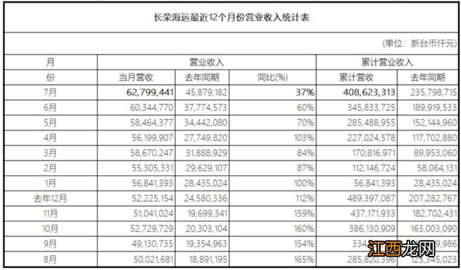 长荣海运，52个月年终奖是最后的疯狂？