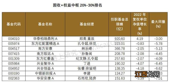 “固收+”基金过去一年亏掉900亿 逾500只跌幅超5%