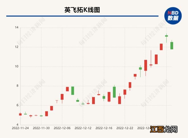 业绩连续两年巨亏 英飞拓的股价还能“飞”多久？