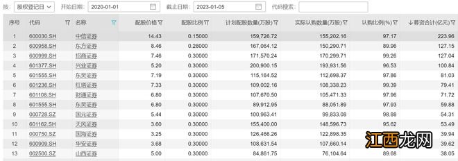 分析｜券商巨额再融资为何偏爱配股？投资者该如何应对？