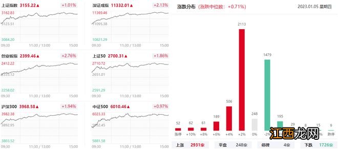 上海亚商投顾：沪指延续反弹涨超1% 白酒股集体大涨