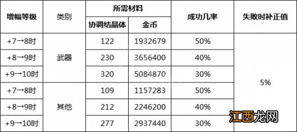 dnf安全增幅系统有什么用 dnf安全增幅系统功能介绍