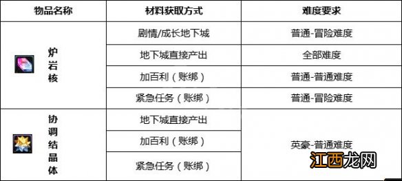 dnf安全增幅系统有什么用 dnf安全增幅系统功能介绍