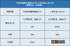 尊享惠康2019的投保规则是什么？