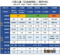 爱我宝贝少儿白血病保险有哪些优势？