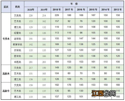 全国各地成人高考历年分数线一览表