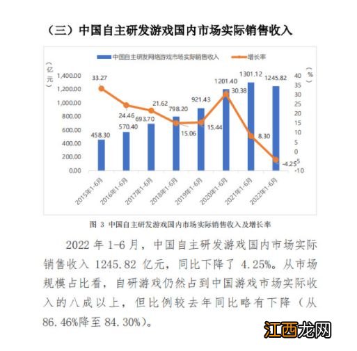 2022年上半年中国游戏产业报告：市场收入破1477亿