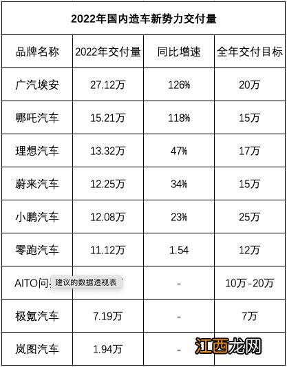 电厂丨电动车年末整体冲量 新势力为何全年大面积不及格？