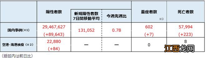 新冠3年，8轮疫情高峰：日本为什么还有超过70%的人没感染？