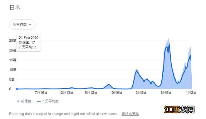 新冠3年，8轮疫情高峰：日本为什么还有超过70%的人没感染？