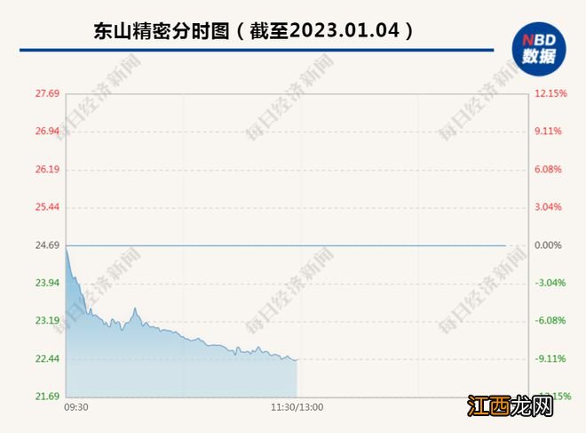 苹果新年要减产？2000亿“果链一哥”崩了，半日188亿元市值蒸发