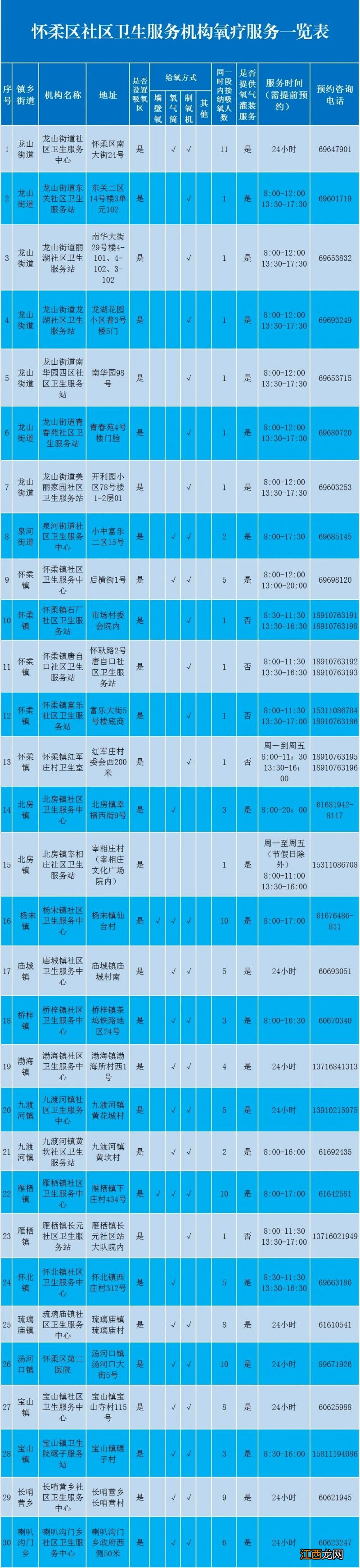 怀柔区提供氧气灌装服务的社区地址电话一览