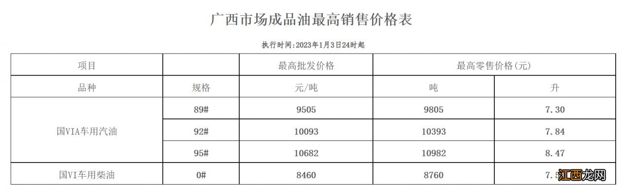 2023年1月3日24时起广西成品油价格按机制上调