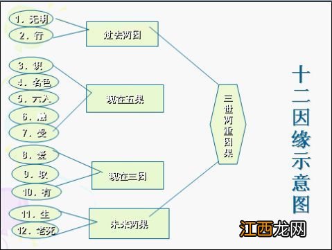 佛教重要基础理论：十二因缘出处