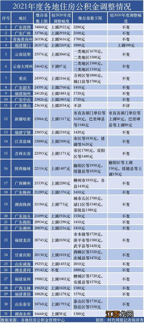 公积金基数调整是几月份-公积金基数调整和工资多少有关吗