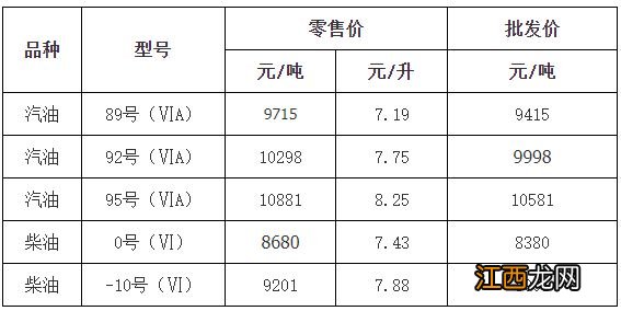 2023年1月3日24时起金华最新油价是多少？