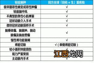 同佑e生保倍多重疾赔付规则是什么？