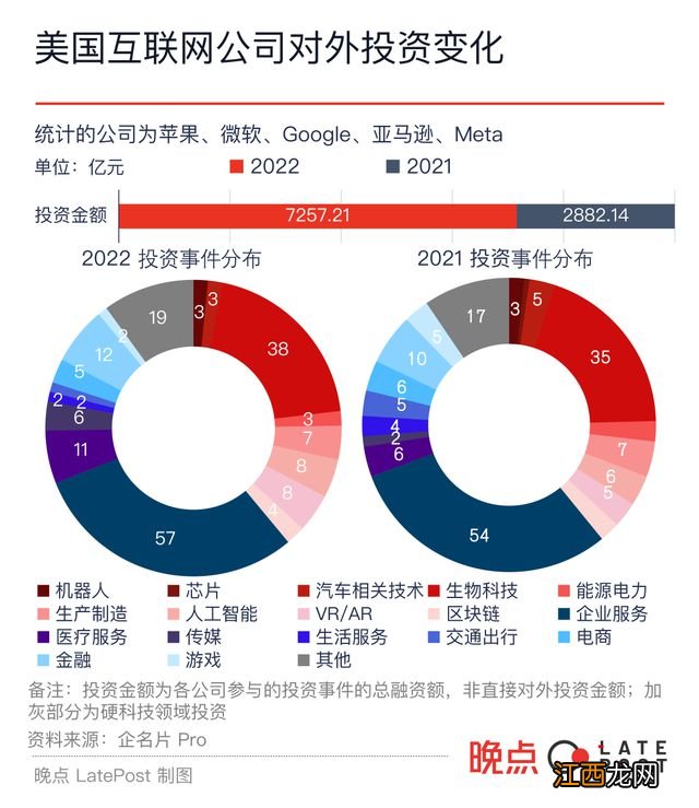 2022 中国科技投资盘点：追逐安全感、追逐确定性