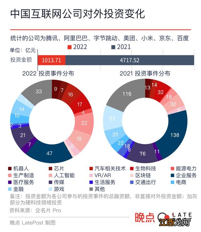 2022 中国科技投资盘点：追逐安全感、追逐确定性