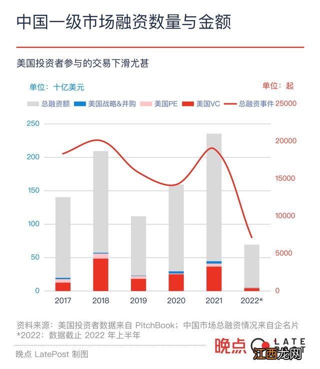 2022 中国科技投资盘点：追逐安全感、追逐确定性