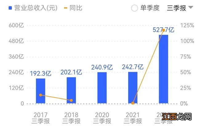 市值破千亿，2022年财富增长最快，领路大哥却被限制消费