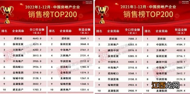 2022年房企销售排位赛，这些逆势上升，这些跌出前10