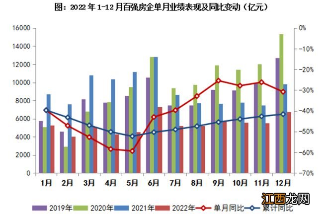 2022年房企销售排位赛，这些逆势上升，这些跌出前10