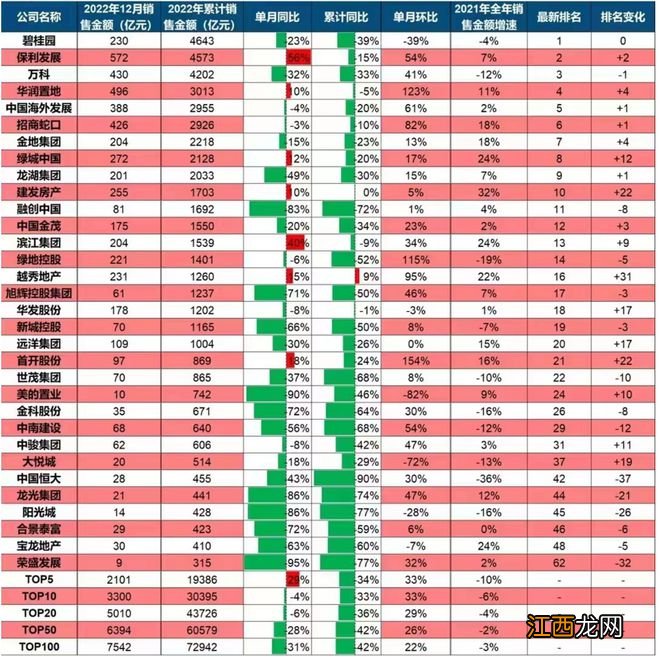 2022年房企销售排位赛，这些逆势上升，这些跌出前10