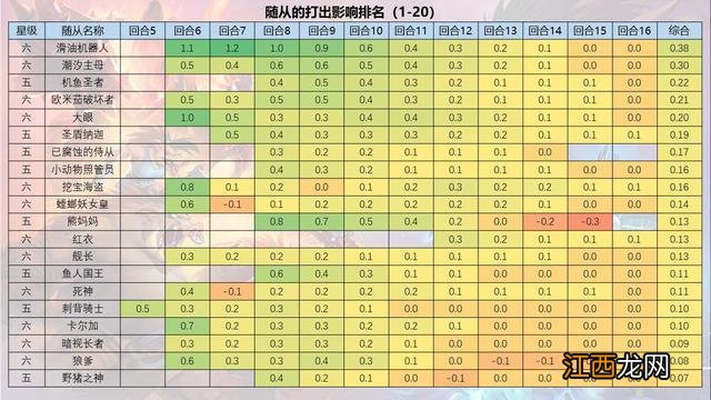 炉石传说：大数据教你选择五六星随从