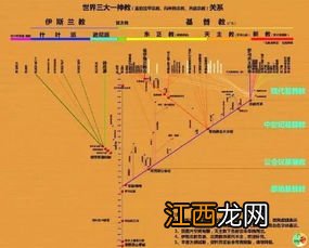 世界三大一神教的关系？寻找宗教异同