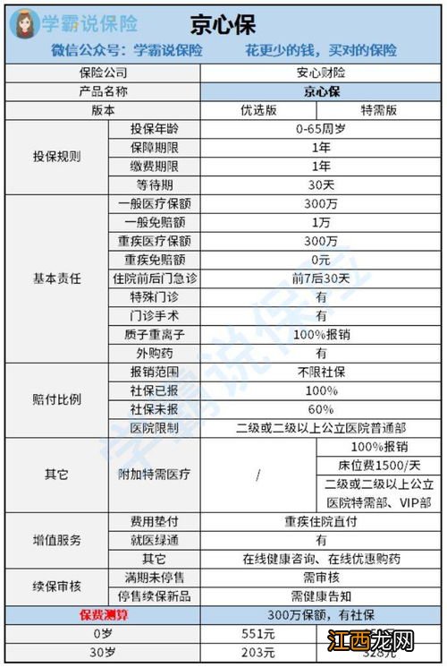 京心保百万医疗险投保规则是什么？