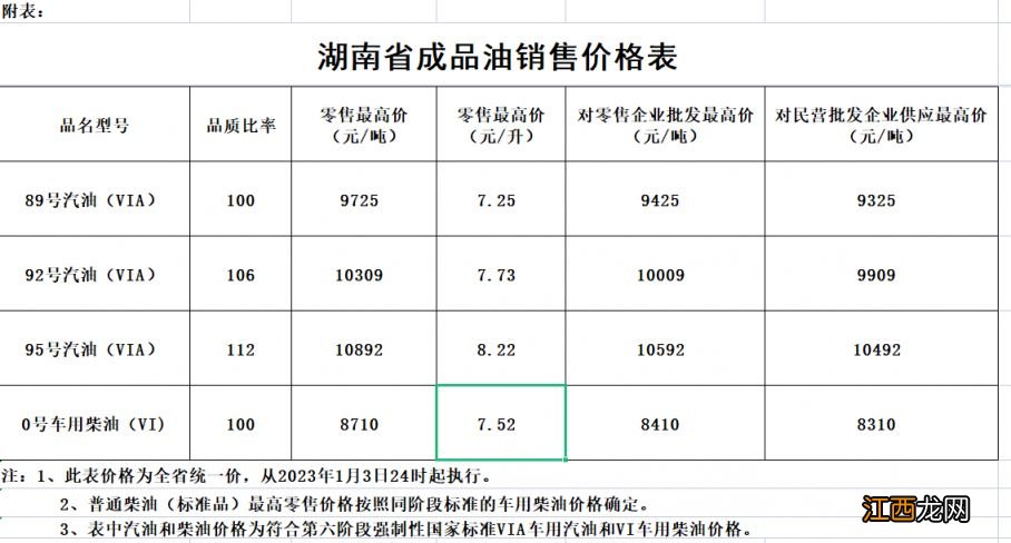 1月3日湖南调整成品油价格调整