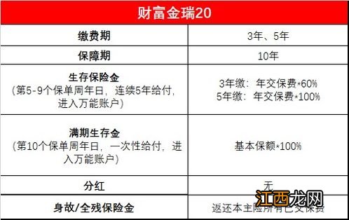 平安财富金瑞20保险责任有哪些？