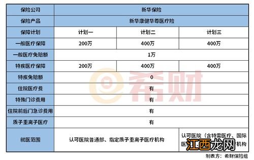 有乙肝能买新华康健华尊医疗险吗？