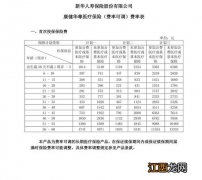 新华康健华尊医疗险等待期多久？