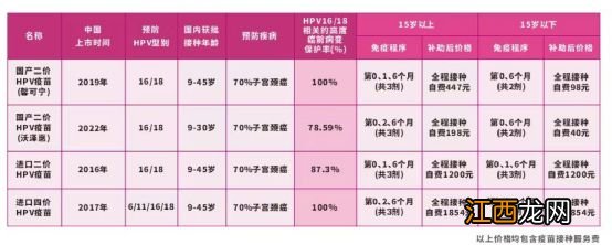 重庆巴南区适龄女学生HPV疫苗接种补助最高600元/人