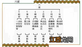 佛学六度是什么，对我们有什么启示