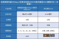 阳光臻欣2020犹豫期怎么退保？