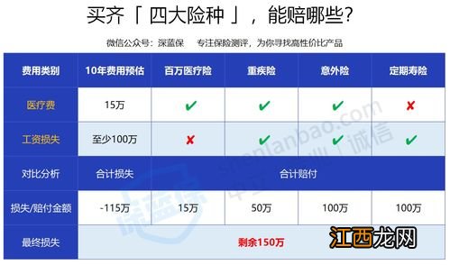 医疗险和重疾险都是每年保费以年龄划分递增吗？