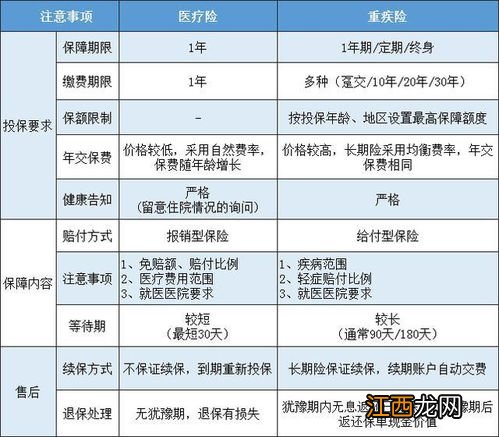 医疗险和重疾险都是每年保费以年龄划分递增吗？