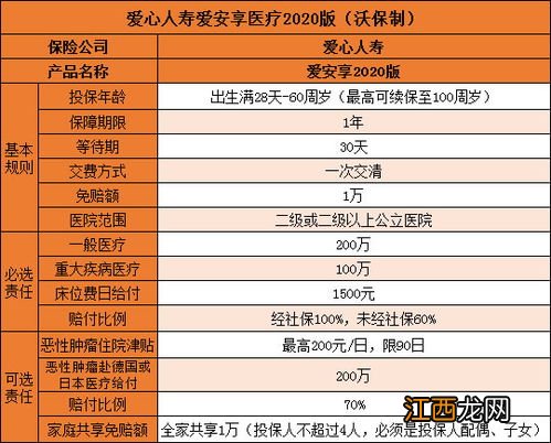 爱心人寿爱安享医疗保险2020 版观察期多少天？