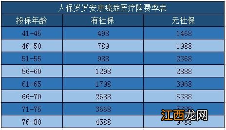 岁岁安康癌症医疗续保条件