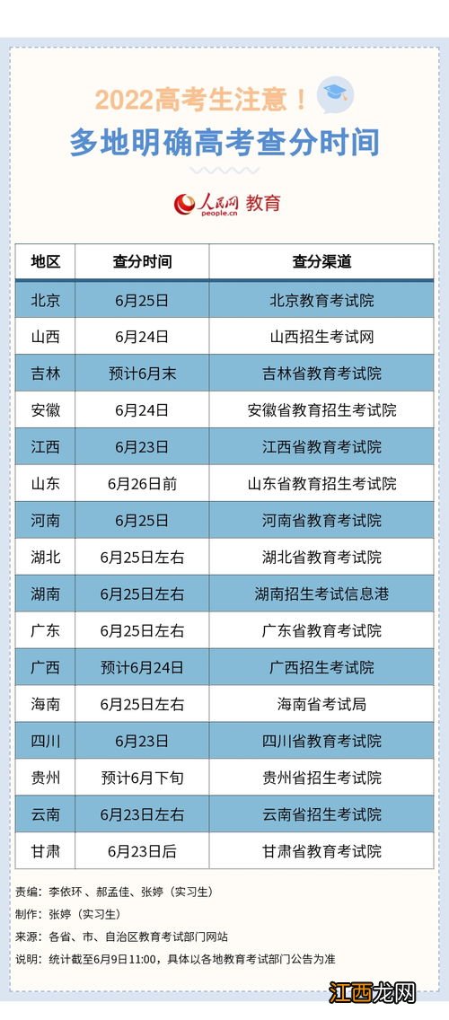 2022年全国各地高考查分时间-2022年高考成绩几月几号出来