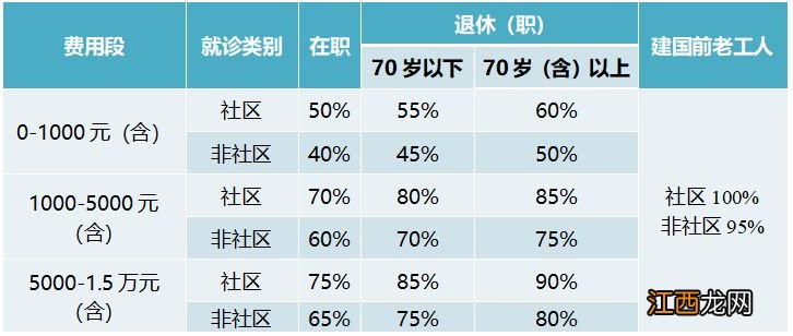 南京门诊共济保障政策主要内容