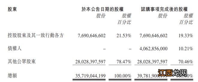 国美零售还不上400余万港元广告费，债转股偿清债务