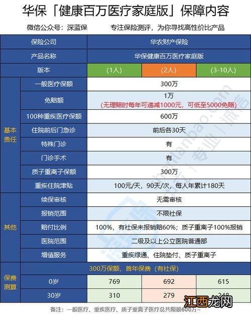 华保健康百万医疗家庭版保什么？