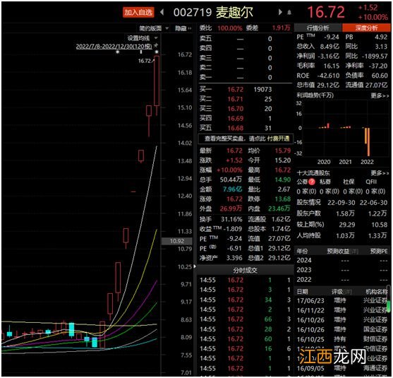 连拉8涨停！交易所紧急下发关注函